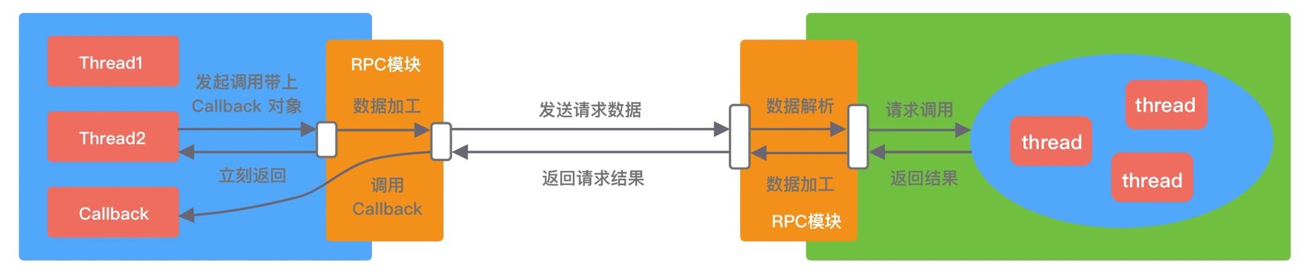 Callback回调调用